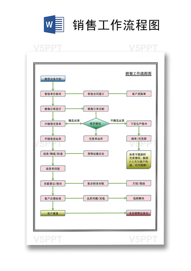 流程圖模板企業銷售管理流程圖word模板銷售工作流程圖模板